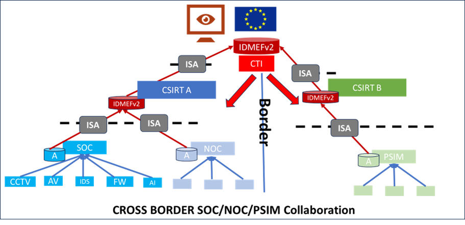 This image has an empty alt attribute; its file name is IDMEFv2-CrossBorderSocs.png